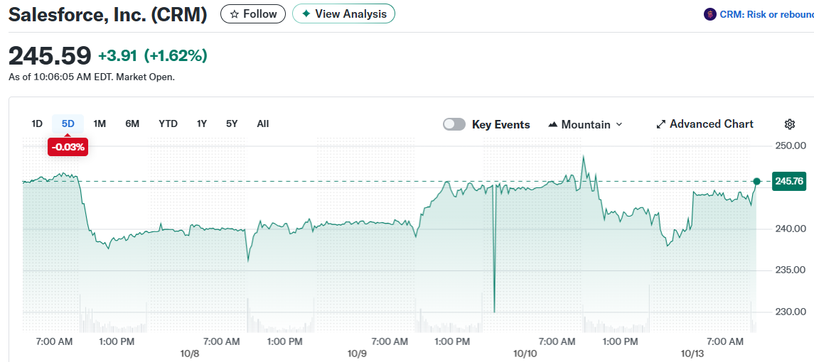 Salesforce, Inc. (CRM)