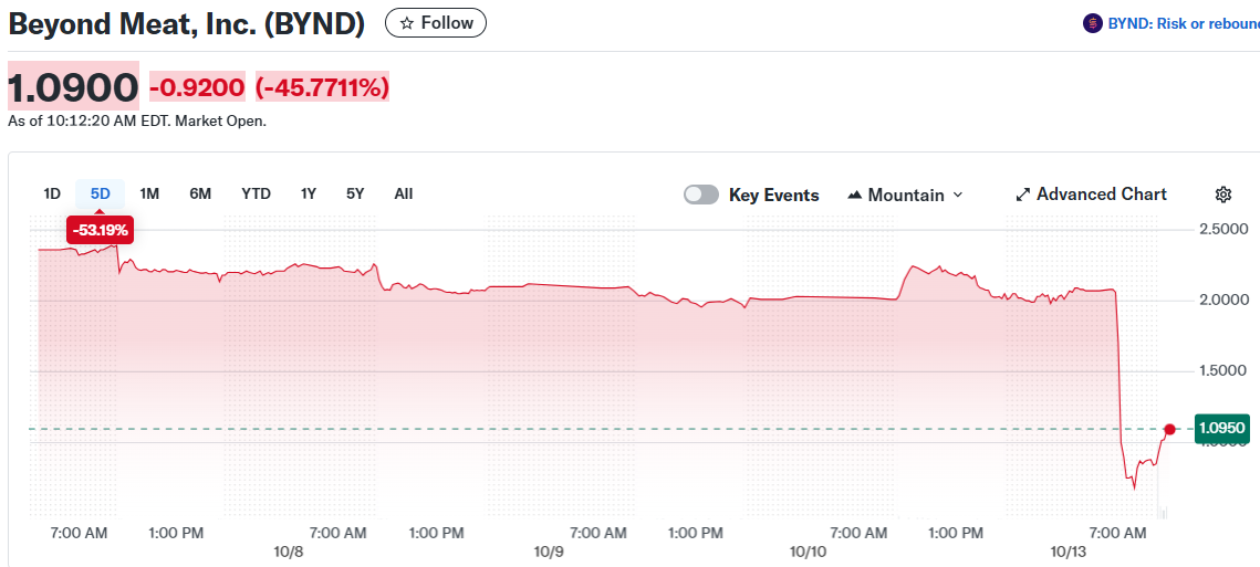 Beyond Meat, Inc. (BYND)