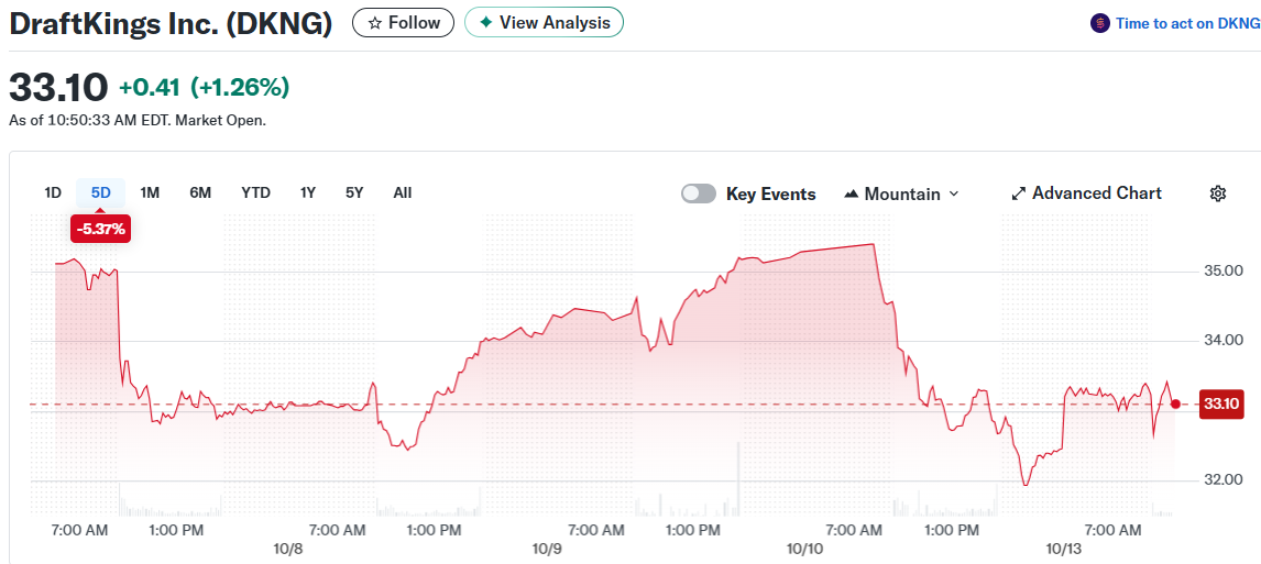 DraftKings Inc. (DKNG)