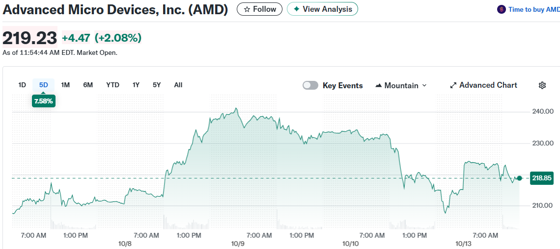 Advanced Micro Devices, Inc. (AMD)