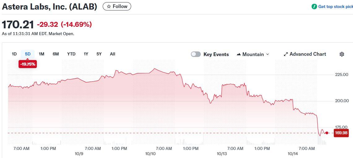 Astera Labs, Inc. (ALAB)