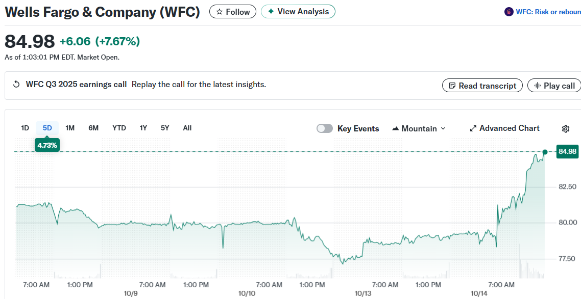 Wells Fargo & Company (WFC)