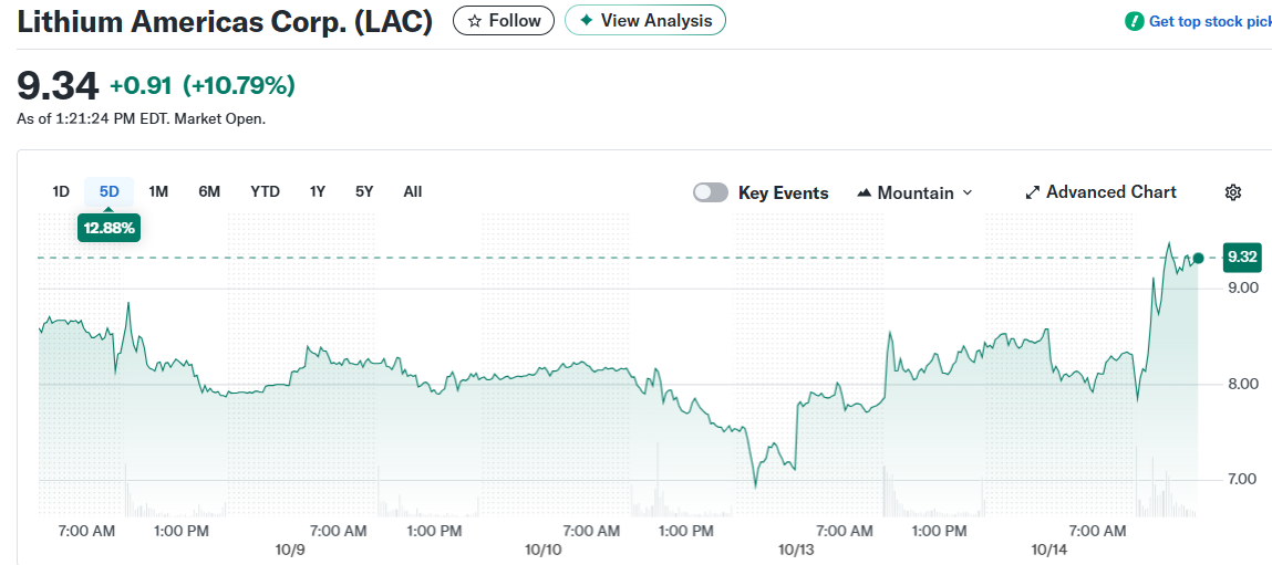 Lithium Americas Corp. (LAC)