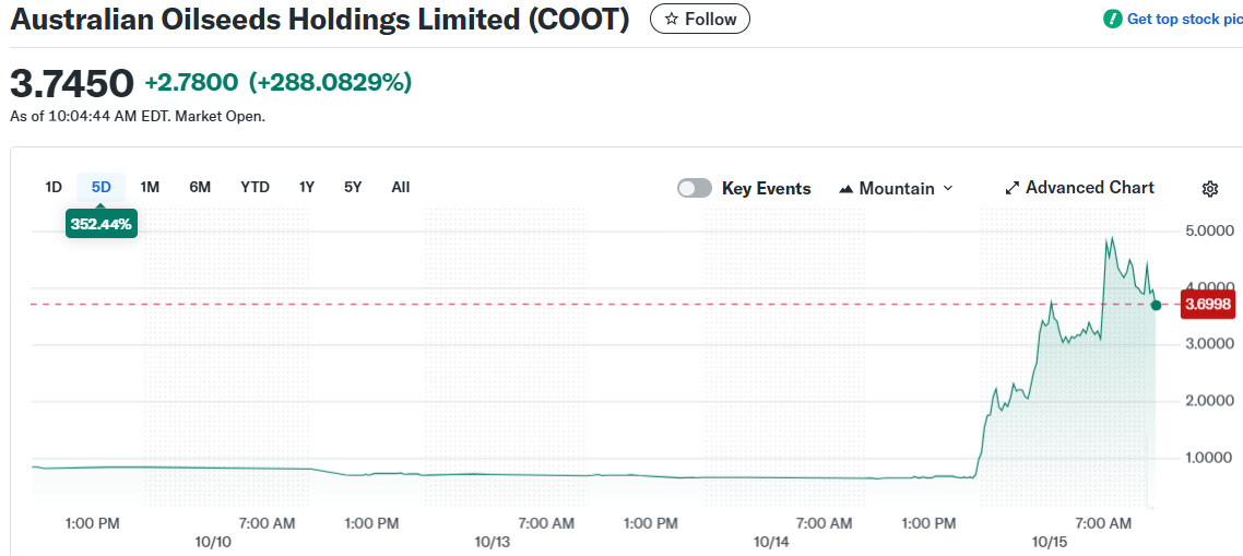 Australian Oilseeds Holdings Limited (COOT)