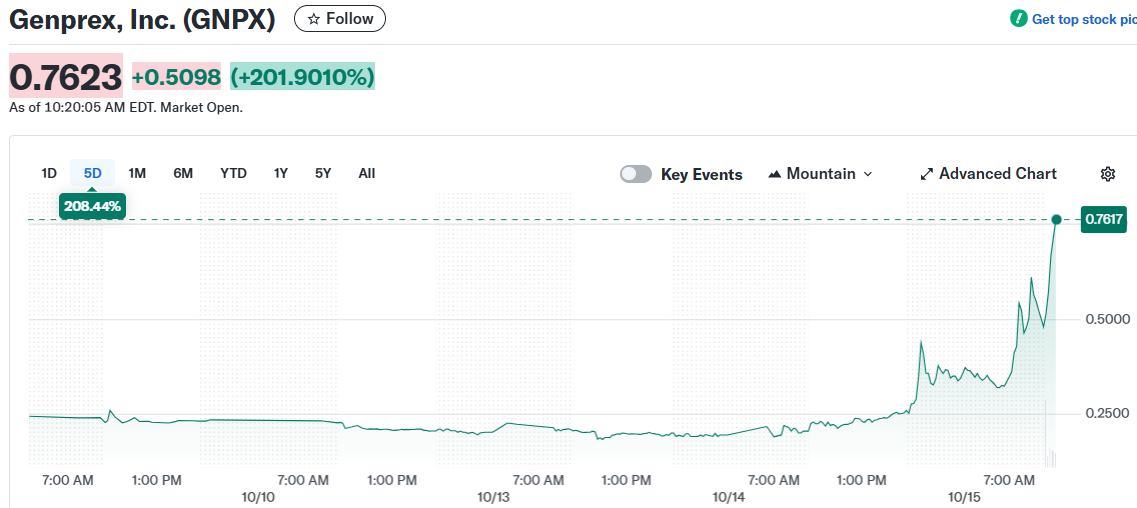 Genprex, Inc. (GNPX)