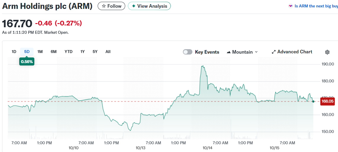 Arm Holdings plc (ARM)