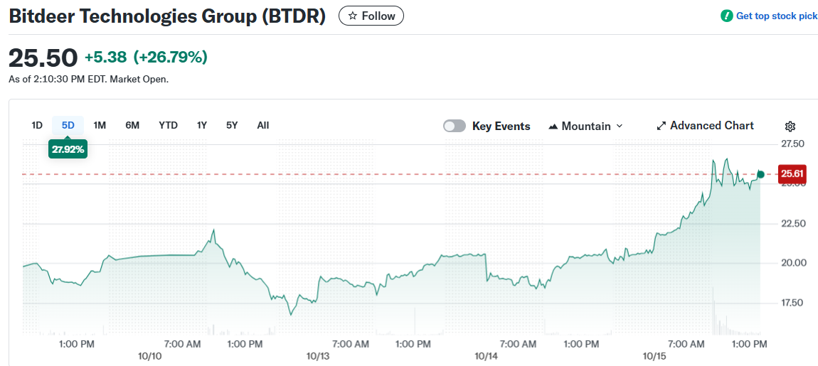 Bitdeer Technologies Group (BTDR)