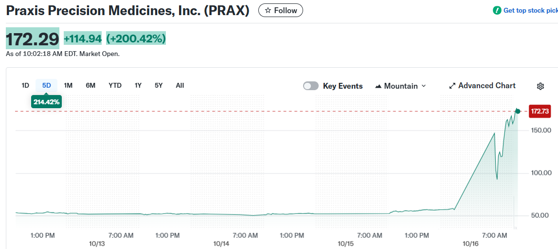 Praxis Precision Medicines, Inc. (PRAX)