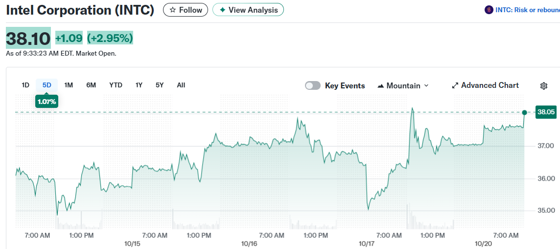 Intel Corporation (INTC)