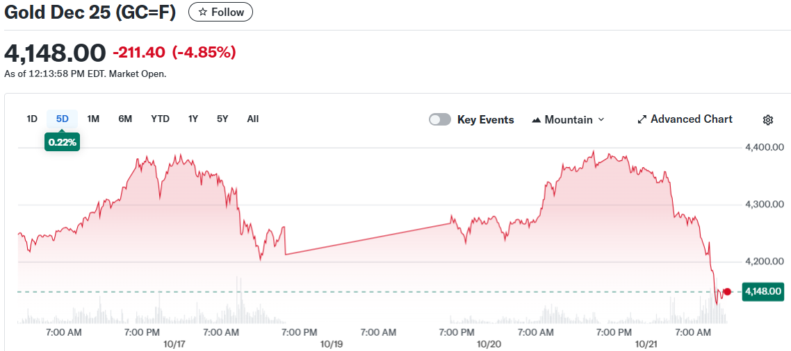 Gold Dec 25 (GC=F)