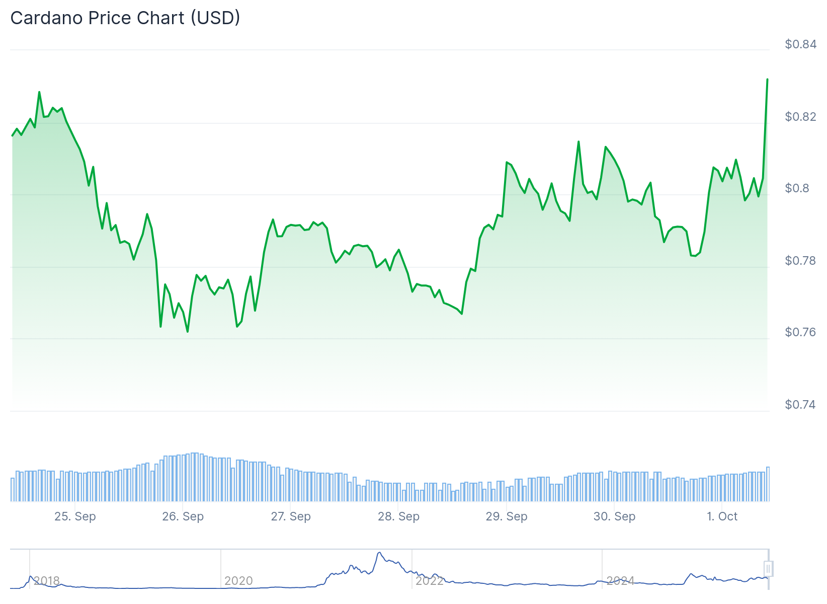 Cardano (ADA) Price