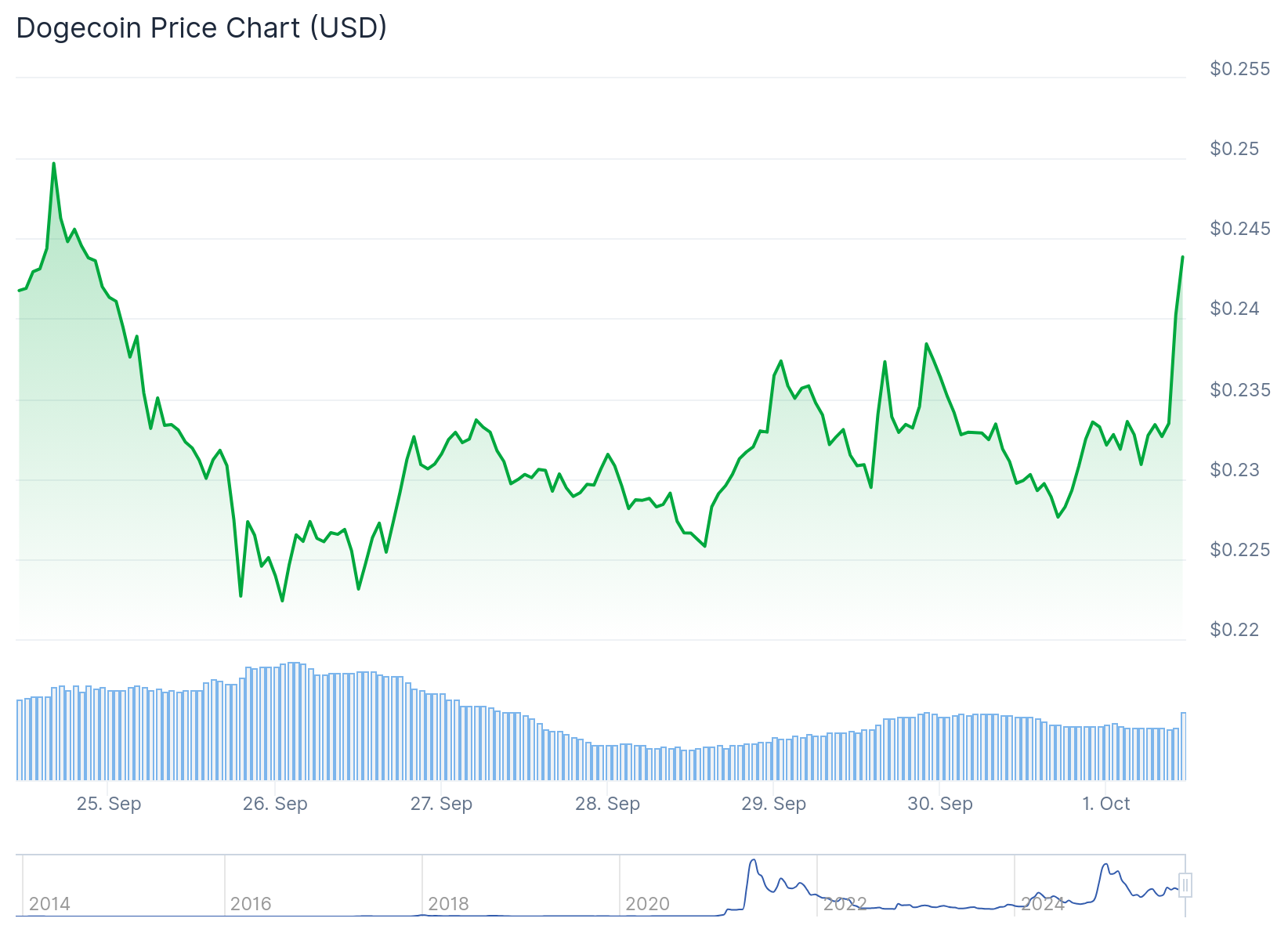 Dogecoin (DOGE) Price