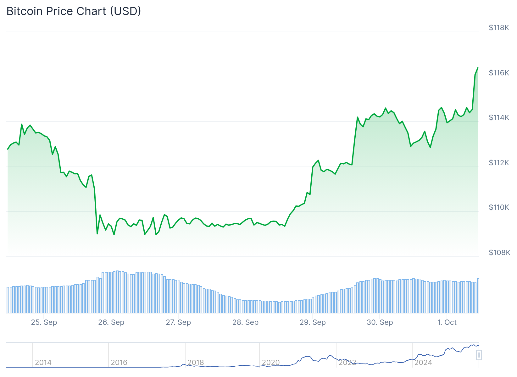 Bitcoin (BTC) Price