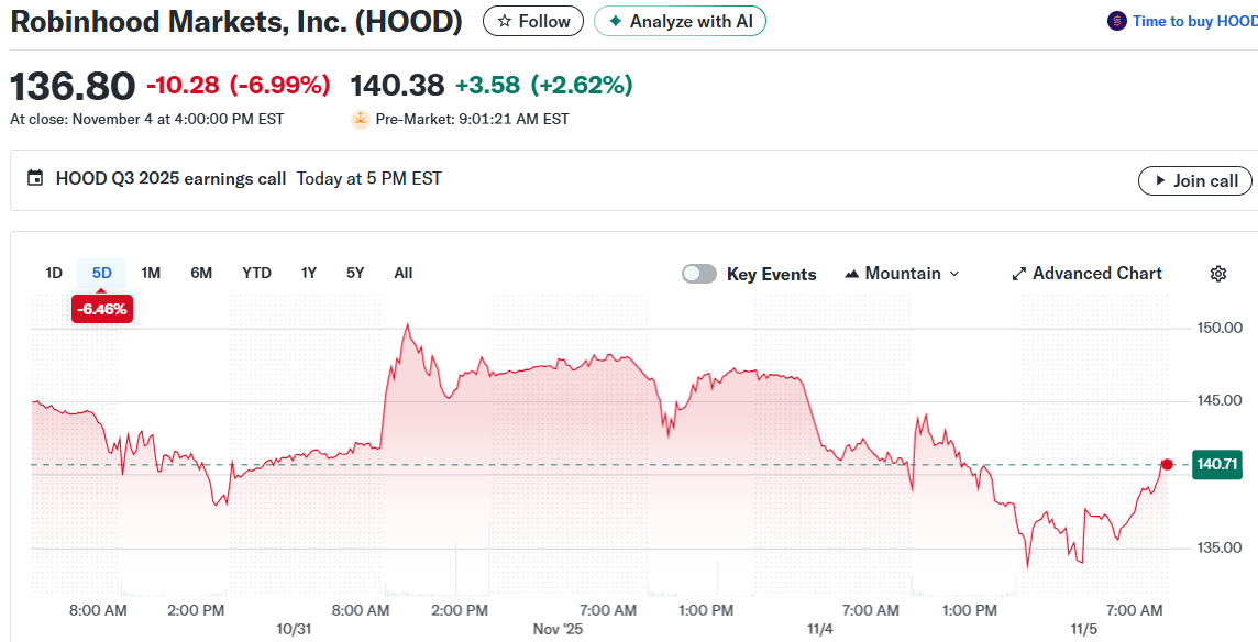 Robinhood Markets, Inc. (HOOD)