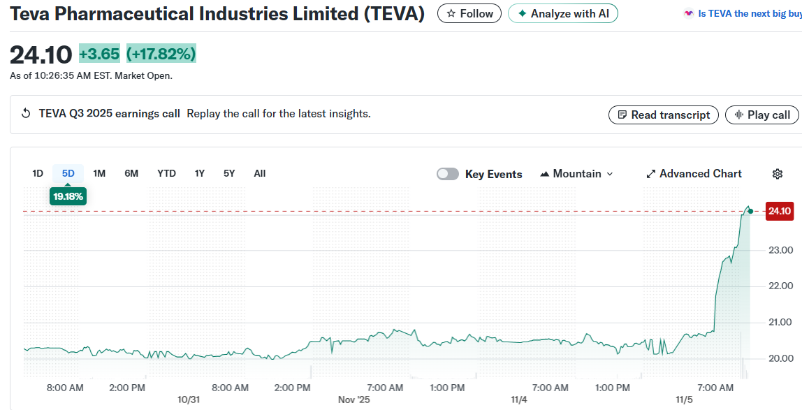 Teva Pharmaceutical Industries Limited (TEVA)