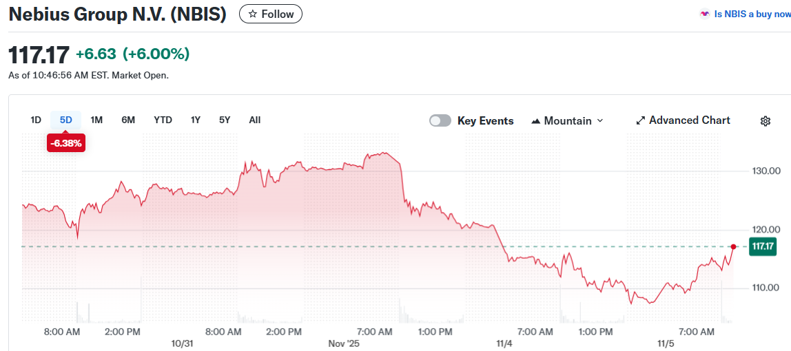 Nebius Group N.V. (NBIS)