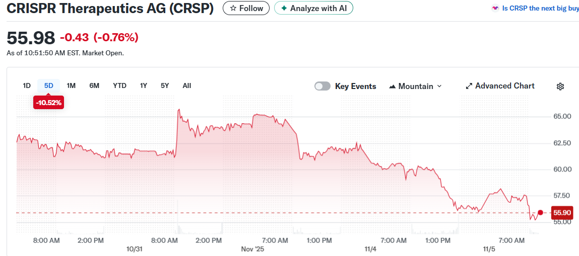 CRISPR Therapeutics AG (CRSP)