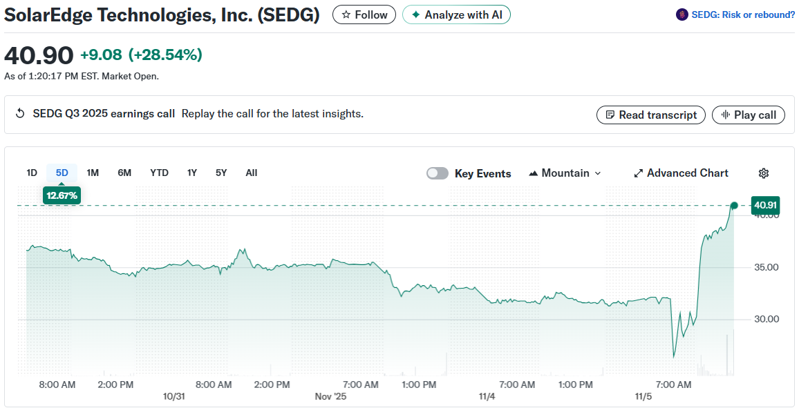 SolarEdge Technologies, Inc. (SEDG)