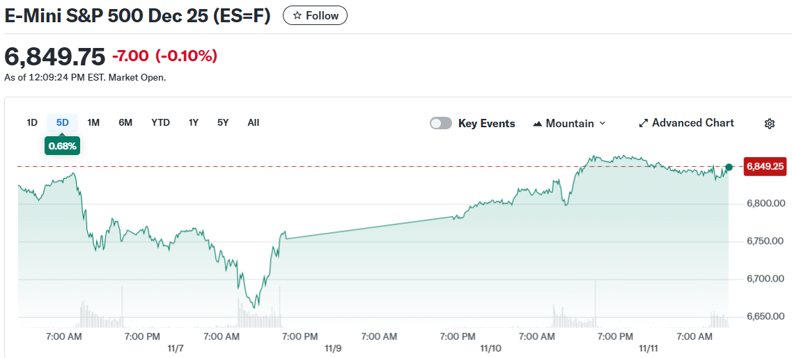 E-Mini S&P 500 Dec 25 (ES=F)