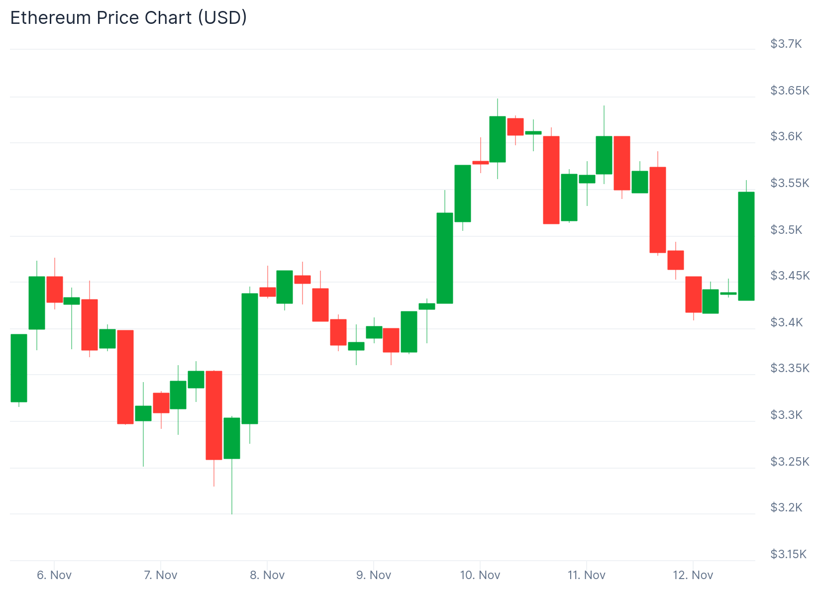 Ethereum (ETH) Price