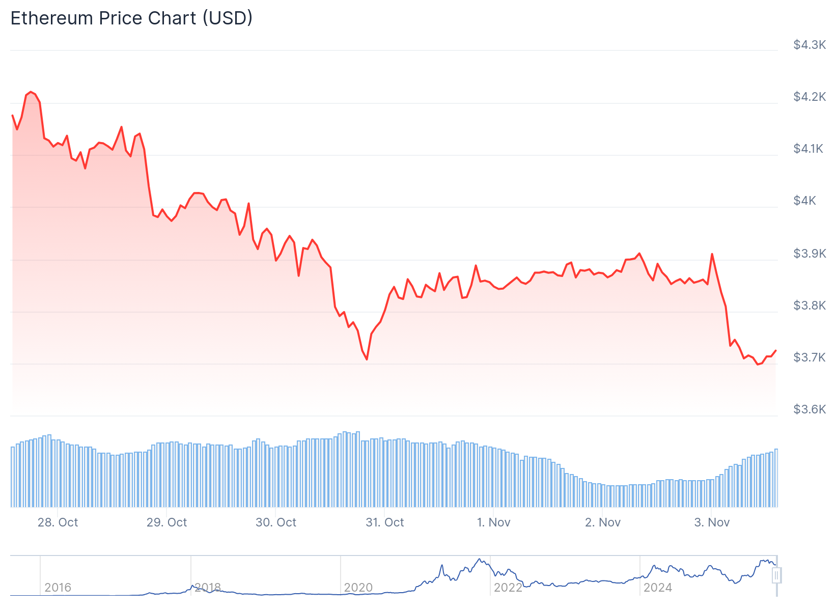 Ethereum (ETH) Price