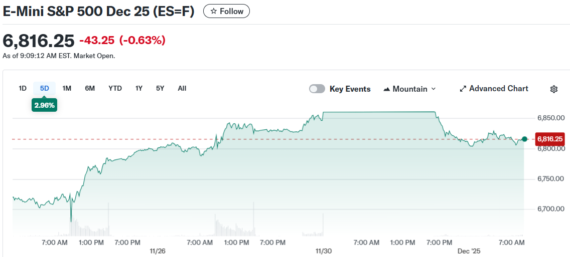 E-Mini S&P 500 Dec 25 (ES=F)