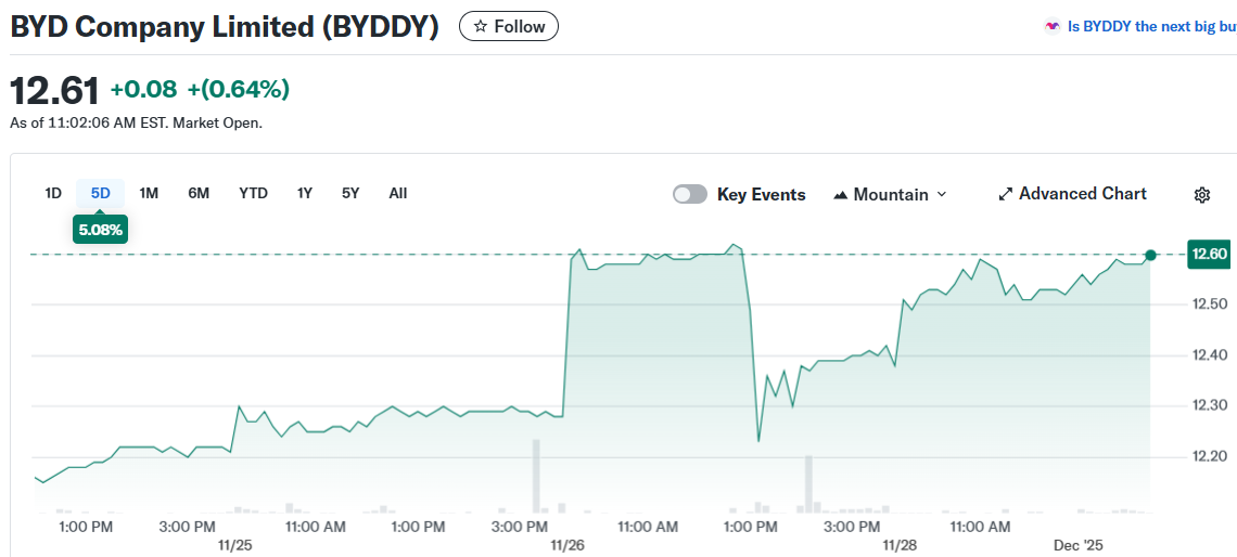 BYD Company Limited (BYDDY)