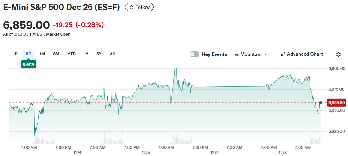 E-Mini S&P 500 Dec 25 (ES=F)