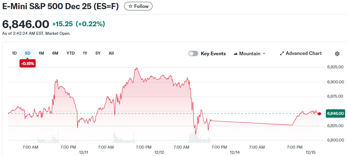 E-Mini S&P 500 Dec 25 (ES=F)