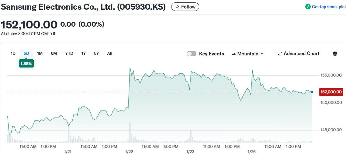 Samsung Electronics Co., Ltd. (005930.KS)