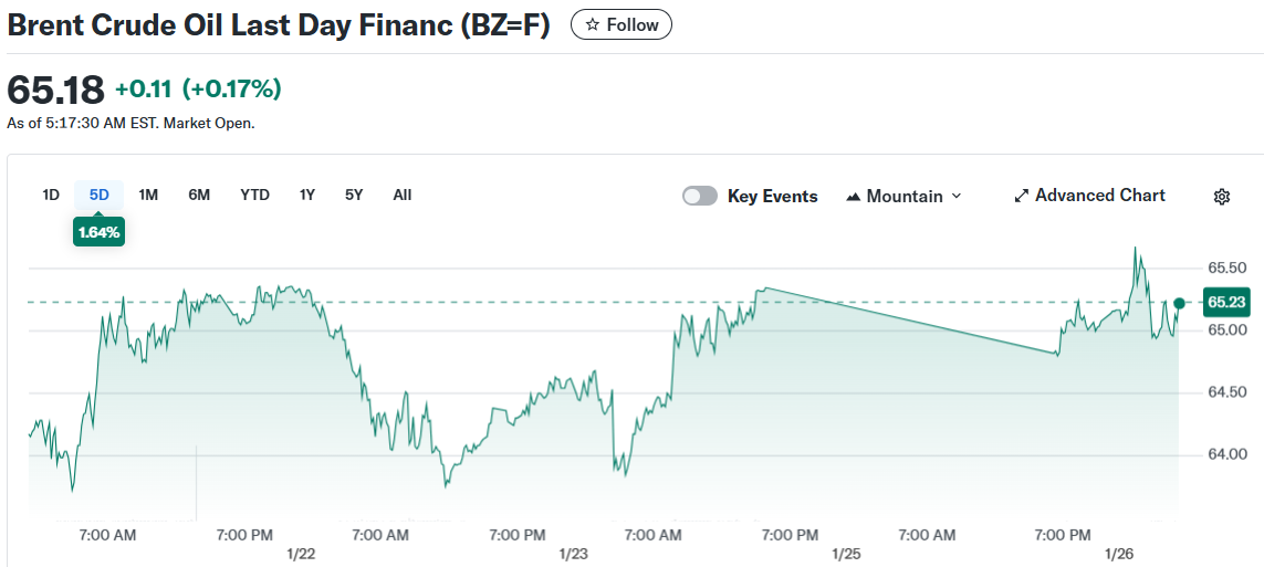 Brent Crude Oil Last Day Financ (BZ=F)