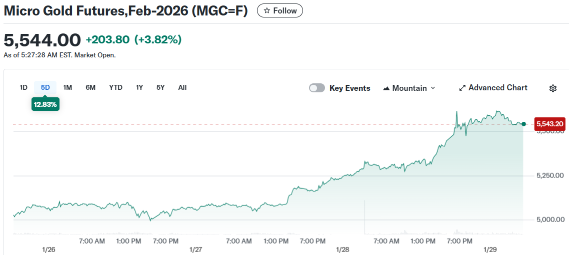 Micro Gold Futures,Feb-2026 (MGC=F)