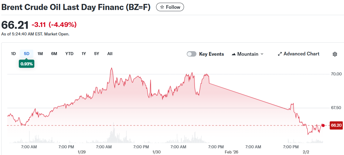 Brent Crude Oil Last Day Financ (BZ=F)