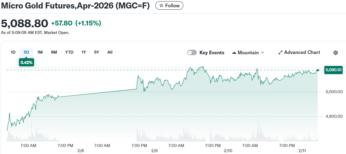 Micro Gold Futures,Apr-2026 (MGC=F)