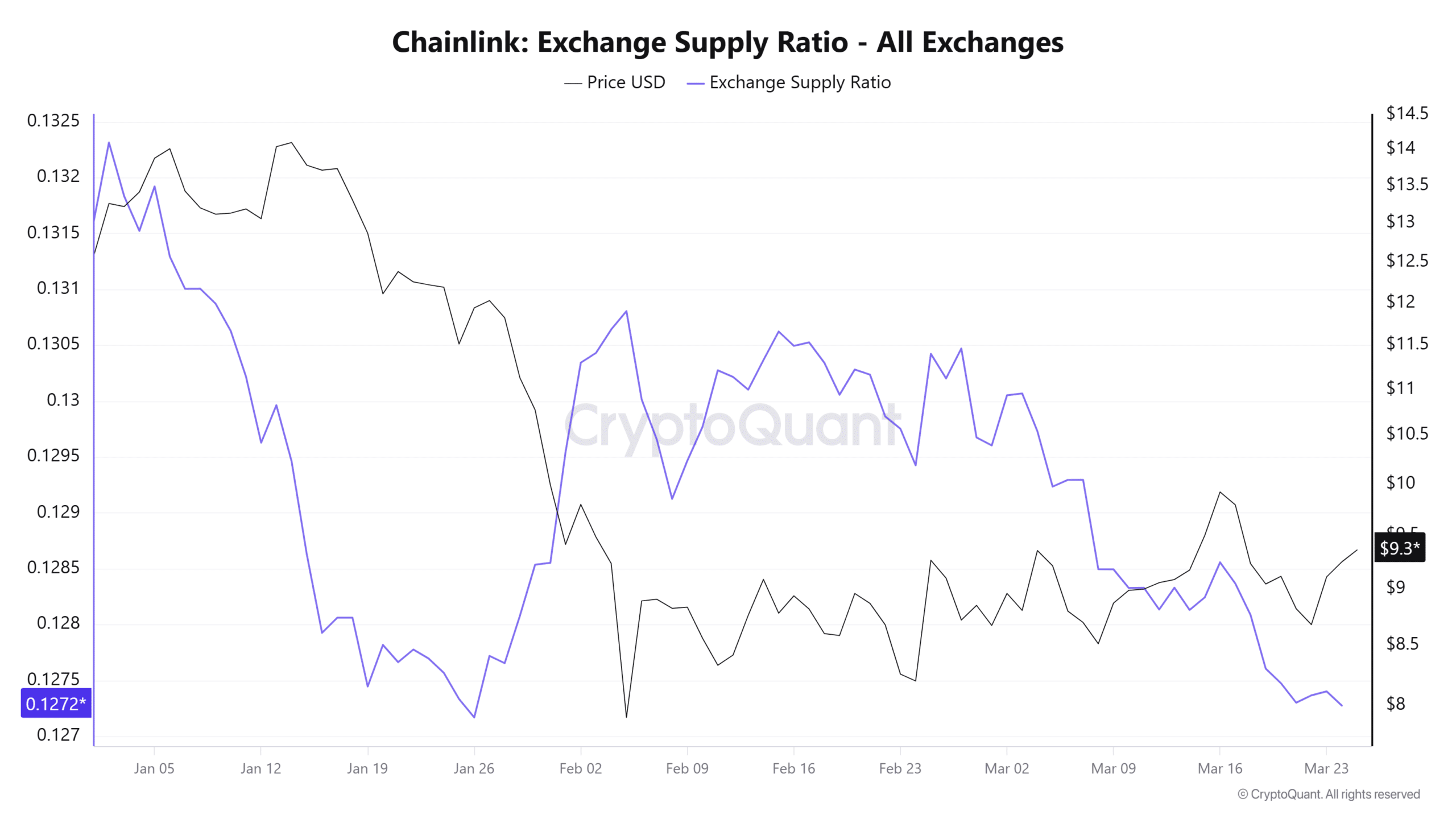 Chainlink Exchange supply ratio