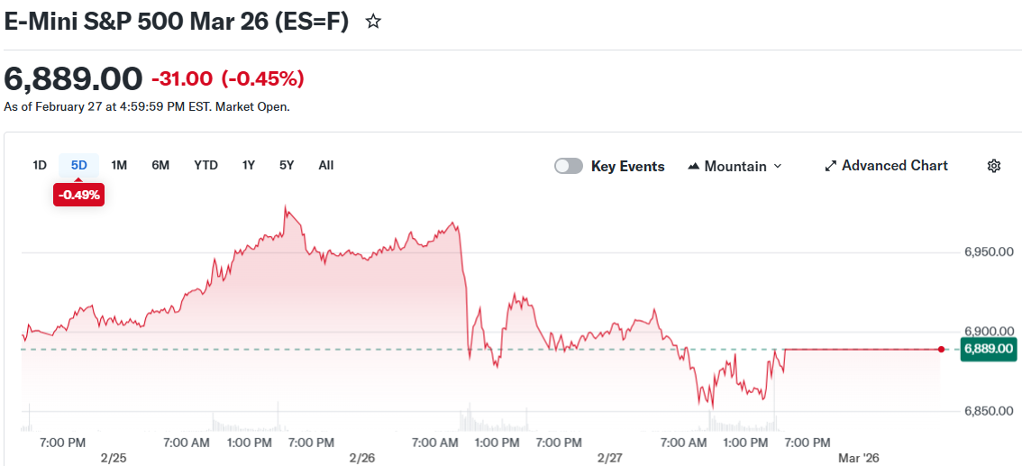 E-Mini S&P 500 Mar 26 (ES=F)
