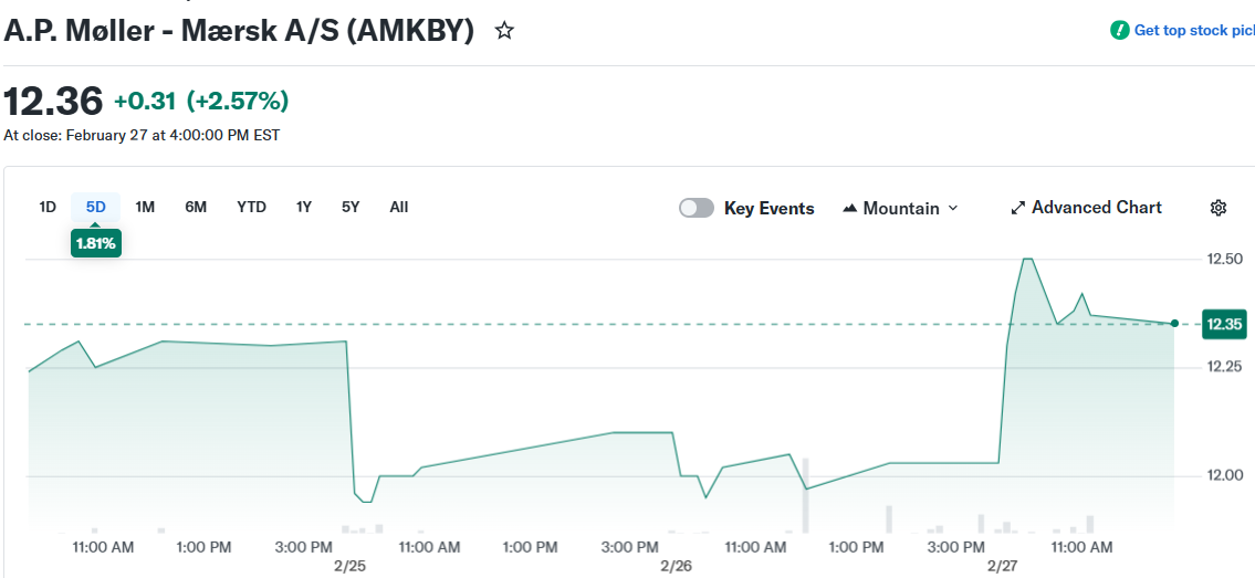 A.P. Møller - Mærsk A/S (AMKBY)