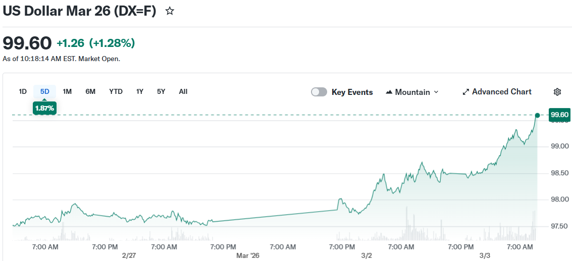 US Dollar Mar 26 (DX=F)
