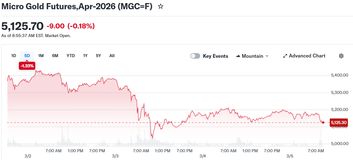 Micro Gold Futures,Apr-2026 (MGC=F)