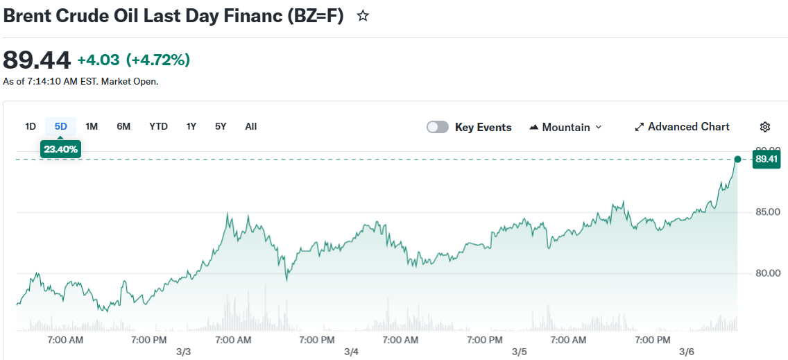 Brent Crude Oil Last Day Financ (BZ=F)