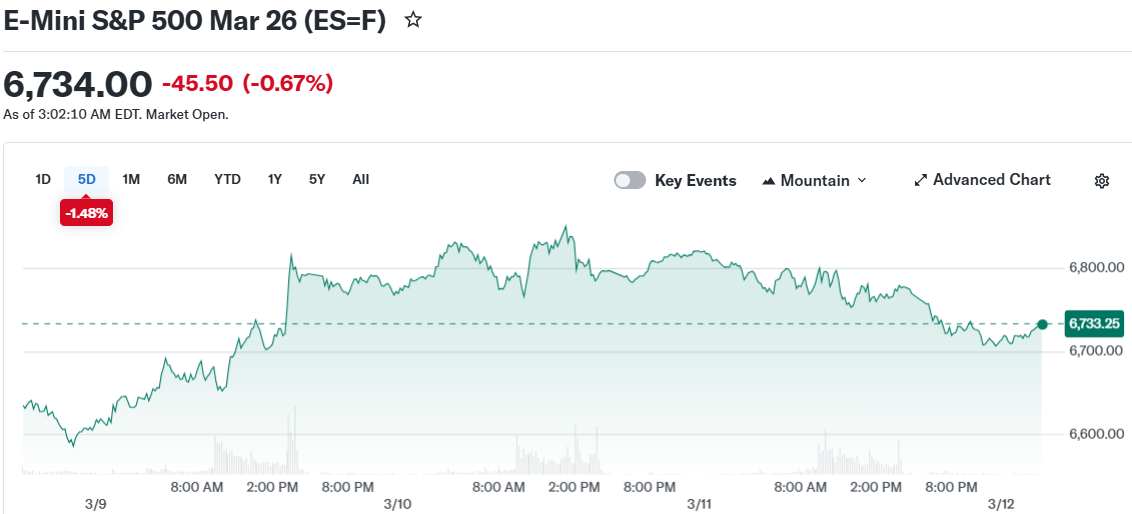 E-Mini S&P 500 Mar 26 (ES=F)