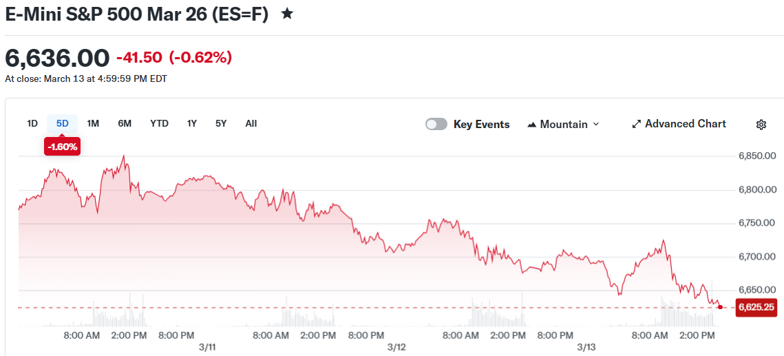 E-Mini S&P 500 Mar 26 (ES=F)