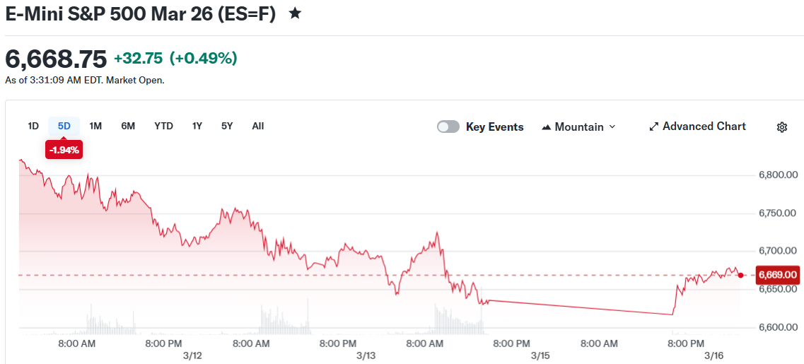 E-Mini S&P 500 Mar 26 (ES=F)