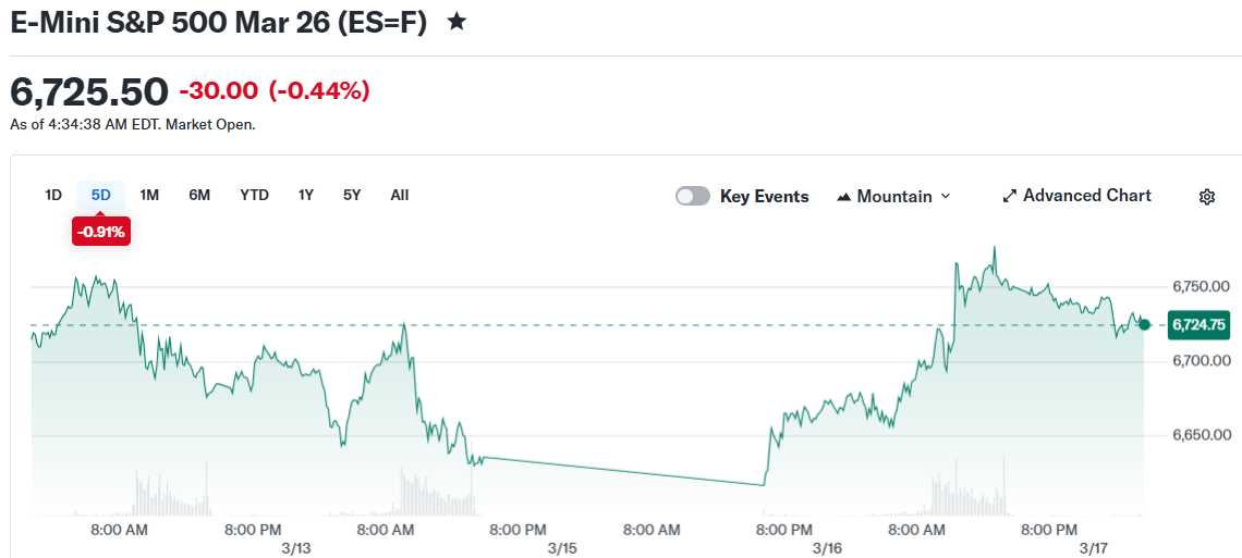 E-Mini S&P 500 Mar 26 (ES=F)