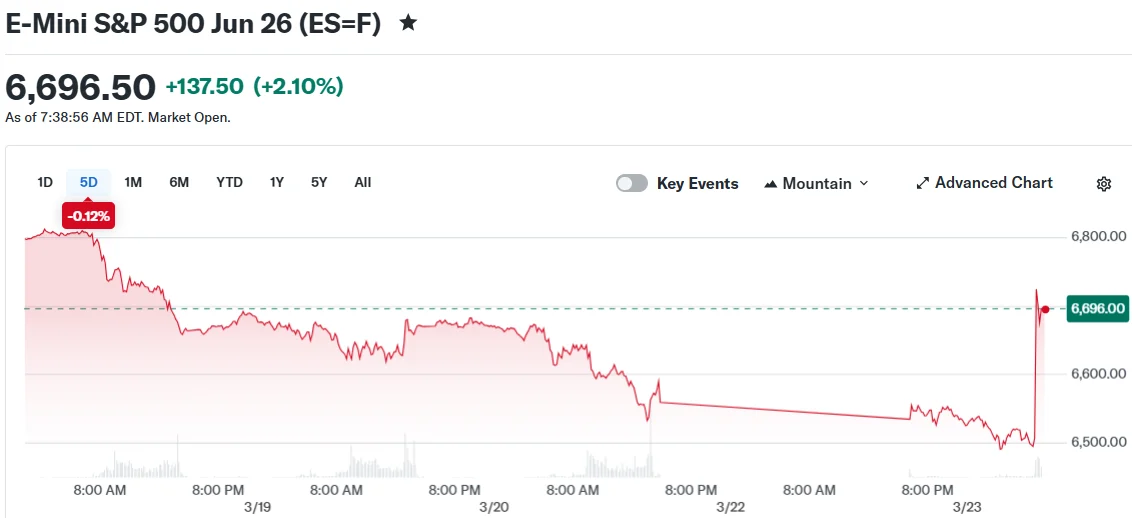 E-Mini S&P 500 Jun 26 (ES=F)
