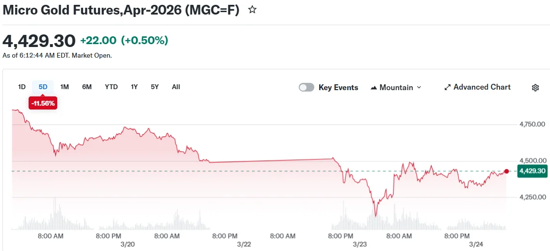 Micro Gold Futures,Apr-2026 (MGC=F)