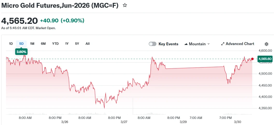 Micro Gold Futures,Jun-2026 (MGC=F)