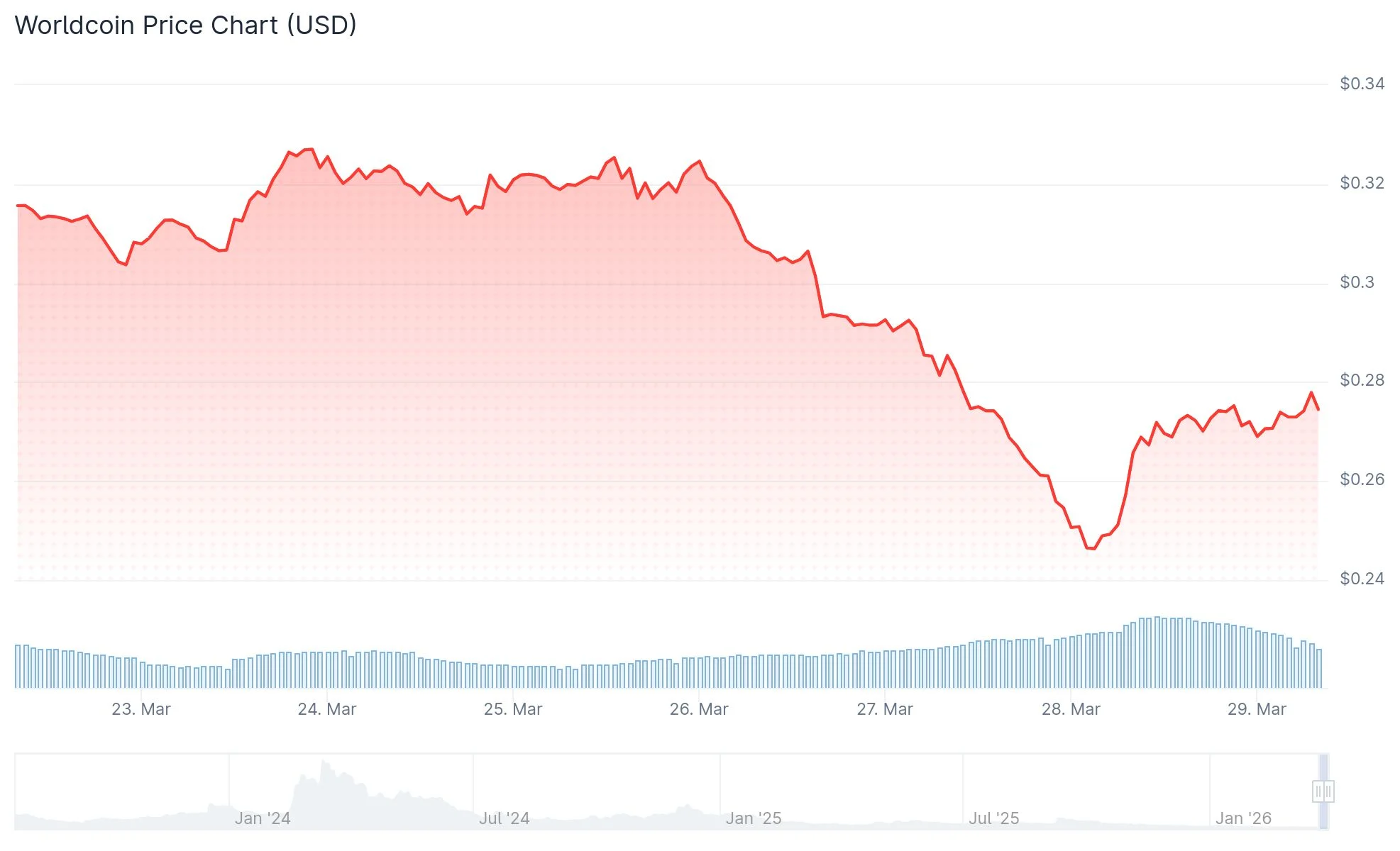 Worldcoin (WLD) Price