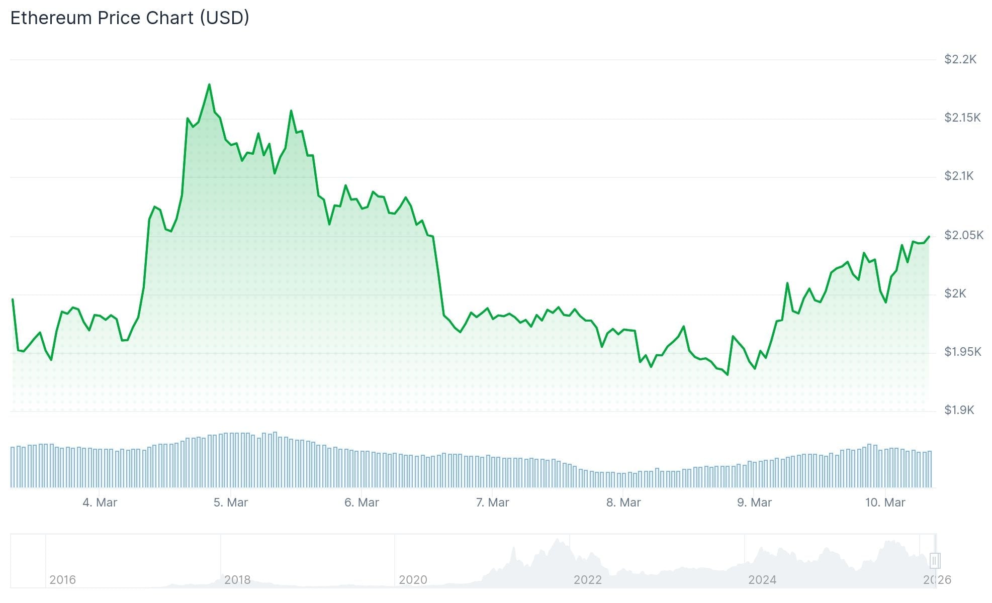 Ethereum (ETH) Price