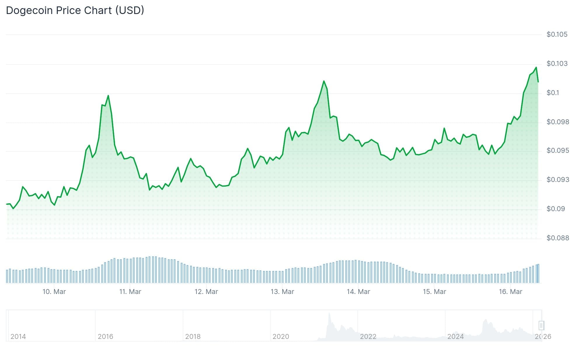 Dogecoin (DOGE) Price